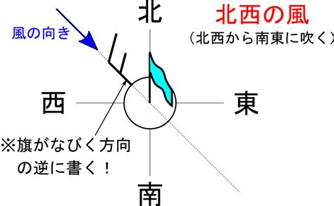 南風方向|風向とは？ 風向計とは？ わかりやすく解説！ 